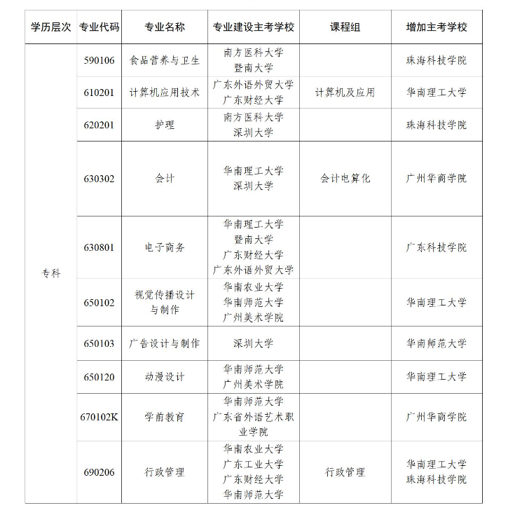 广东省高等教育自学考试增加主考学校专业列表2